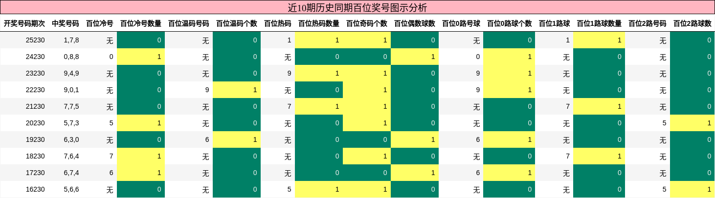 近10期历史同期百位奖号图示分析