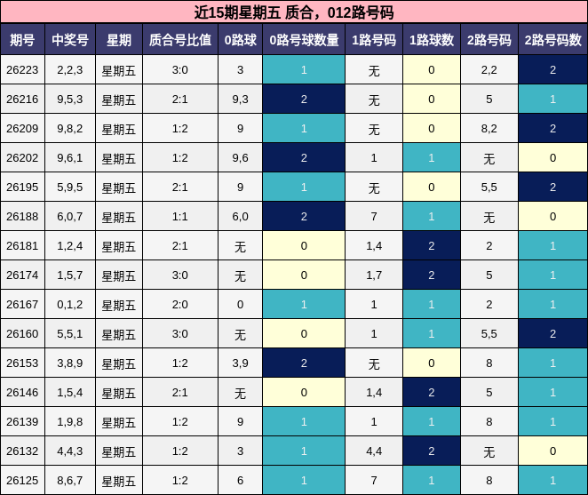 近15期星期五 质合，012路号码
