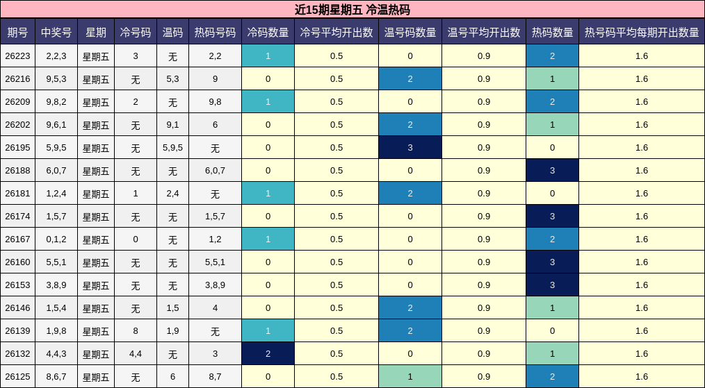 近15期星期五 冷温热码