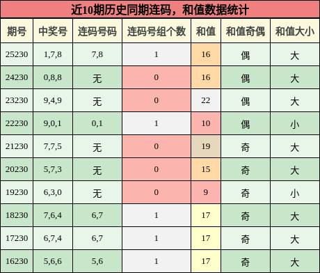连码分析,和值分析