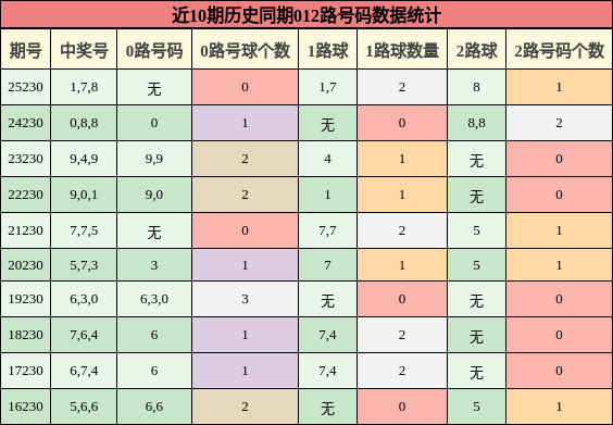 012路号码分析