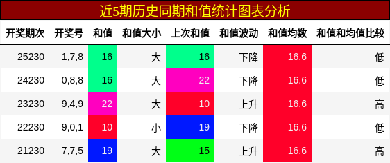 和值分析