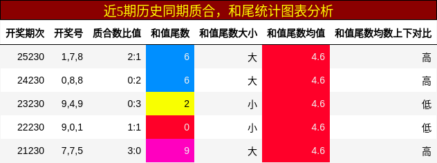 质合分析,和尾分析
