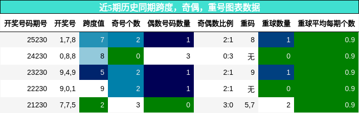 跨度分析，奇偶分析，重号分析