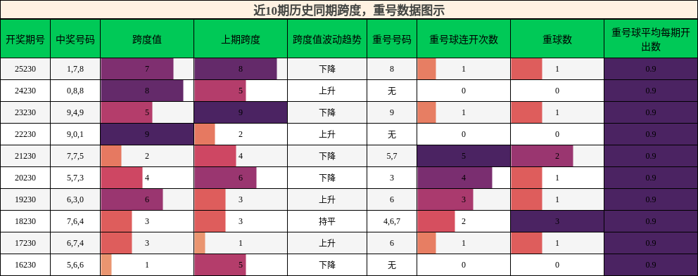 跨度分析，重号分析