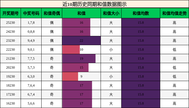 和值分析