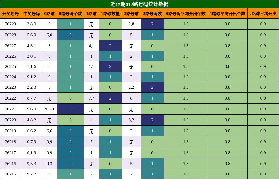012路号码分析