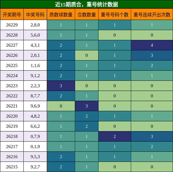 质合分析，重号分析