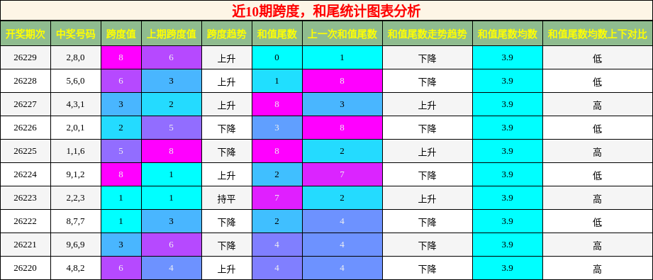 跨度分析，和尾分析