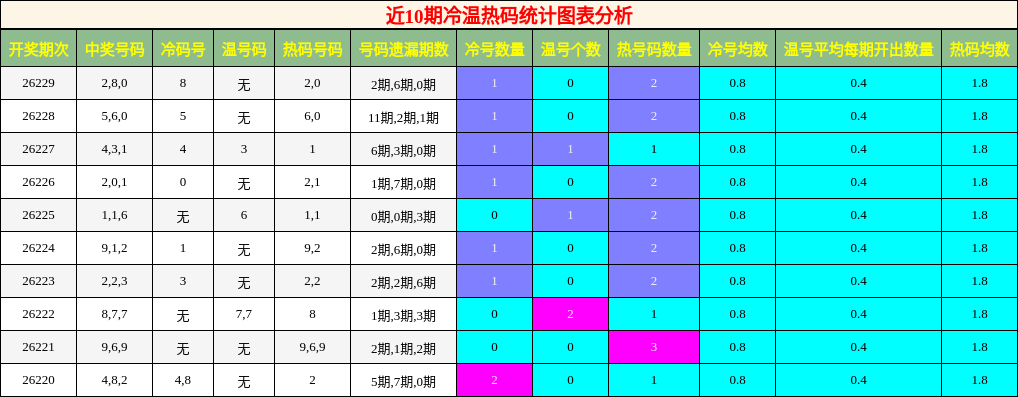 冷温热码分析