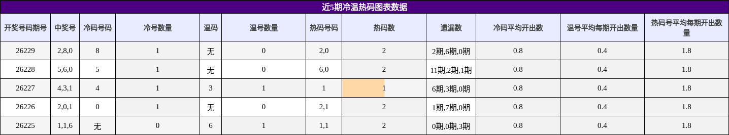 冷温热码分析