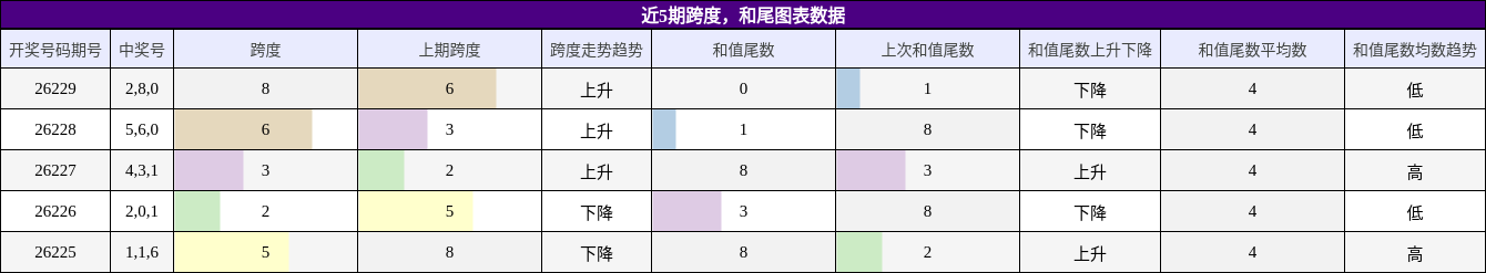 跨度分析,和尾分析