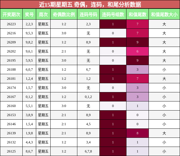 近15期星期五 奇偶,连码,和尾分析数据