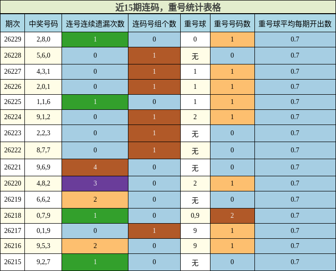 连码分析,重号分析