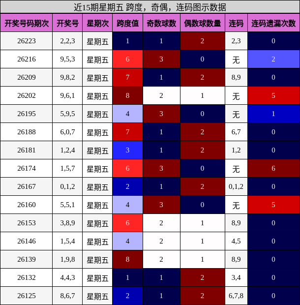 近15期星期五 跨度,奇偶,连码图示数据