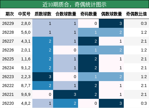 近10期奇偶统计图示
