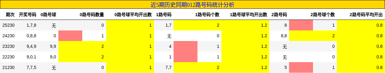 012路号码分析