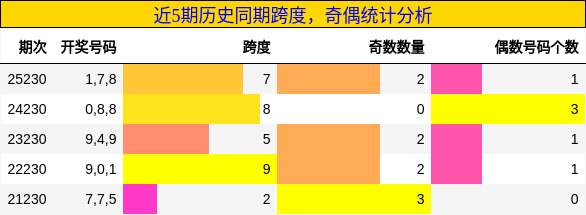 跨度分析,奇偶分析