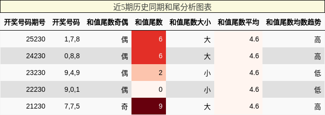 和尾分析