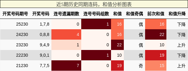 连码分析,和值分析