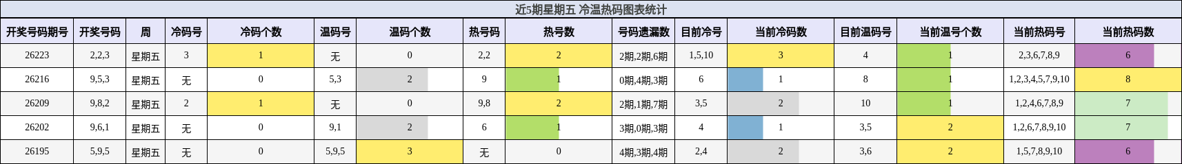 近5期星期五 冷温热码图表统计