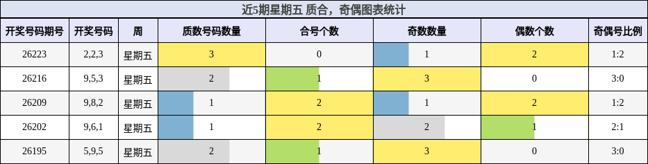近5期星期五 质合，奇偶图表统计