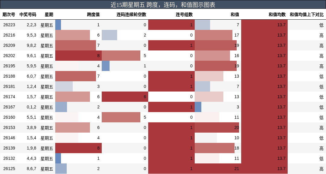 跨度分析，连码分析，和值分析