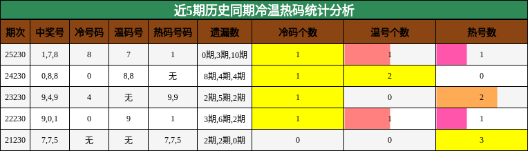 冷温热码分析