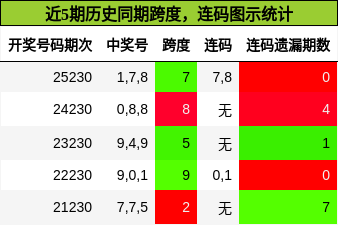 近5期历史同期跨度，连码图示统计