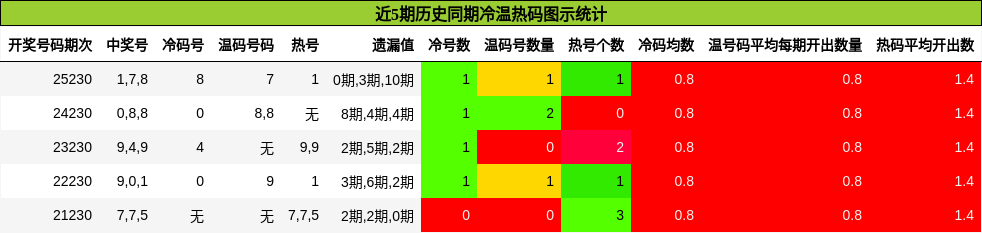 近5期历史同期冷温热码图示统计
