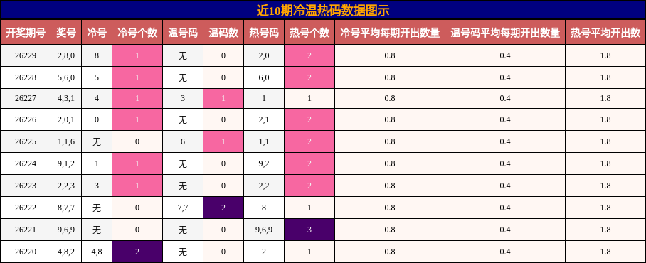 冷温热码分析