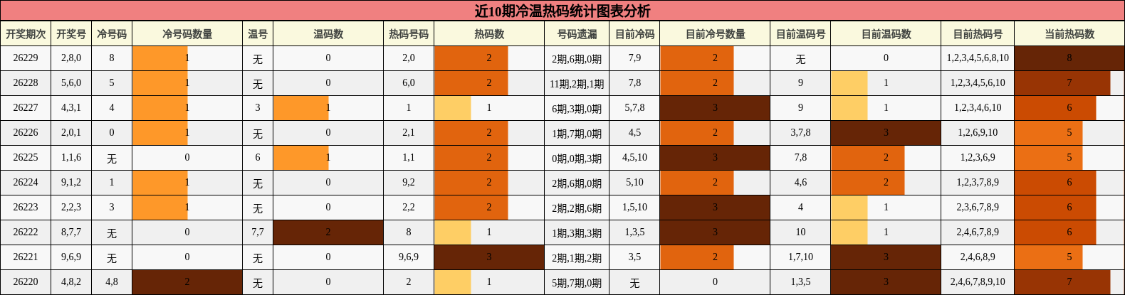 冷温热码分析