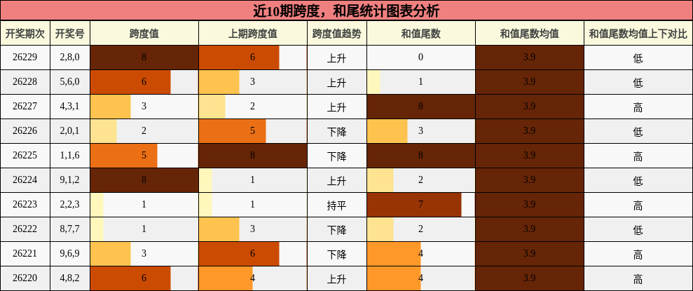 跨度分析，和尾分析