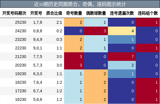 质合分析,奇偶分析,连码分析
