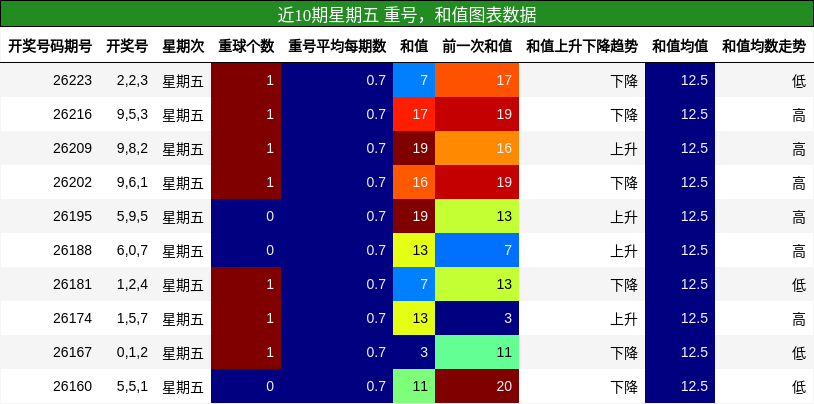 近10期星期五 重号，和值图表数据