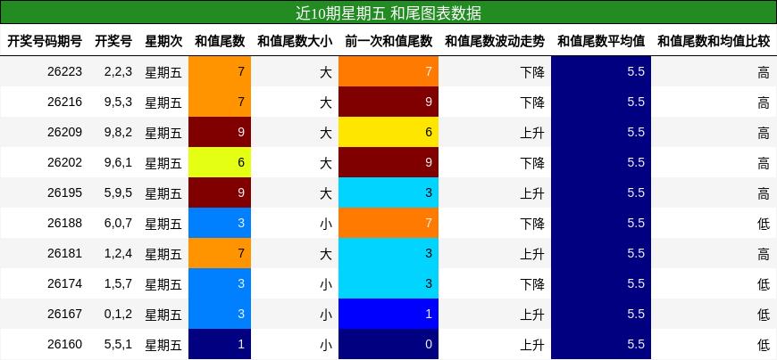 近10期星期五 和尾图表数据