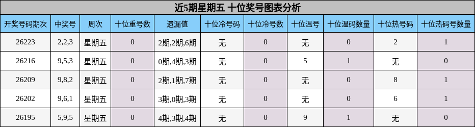 近5期星期五 十位奖号分析