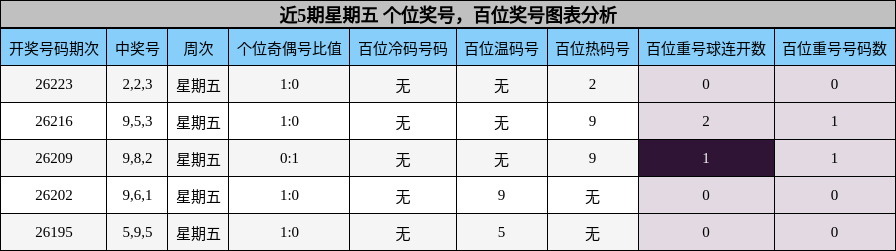 近5期星期五 百位奖号分析