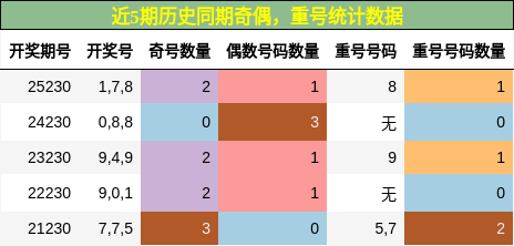 奇偶分析，重号分析