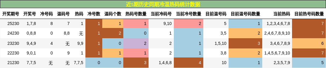 冷温热码分析