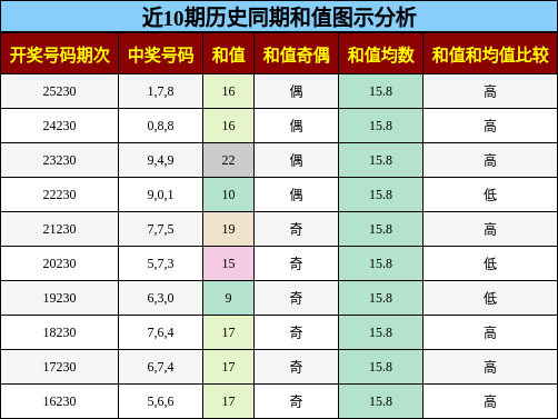 和值分析