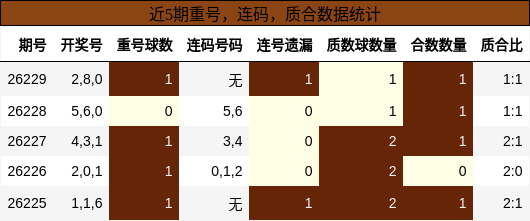 重号分析,连码分析,质合分析