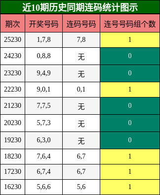 近10期历史同期连码统计图示