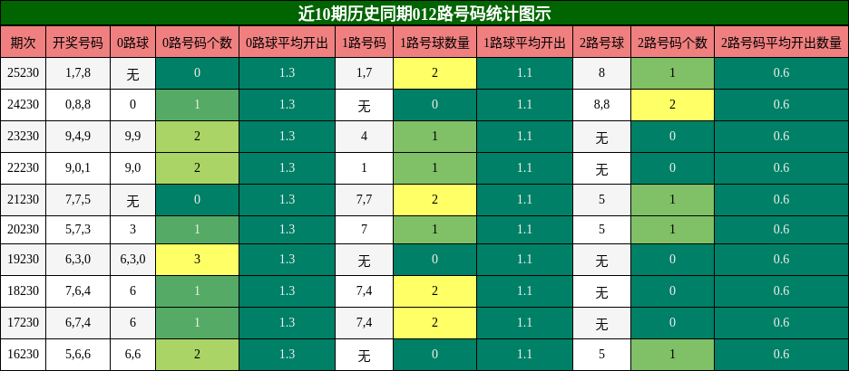 近10期历史同期012路号码统计图示