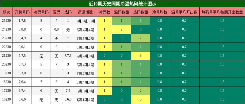 近10期历史同期冷温热码统计图示