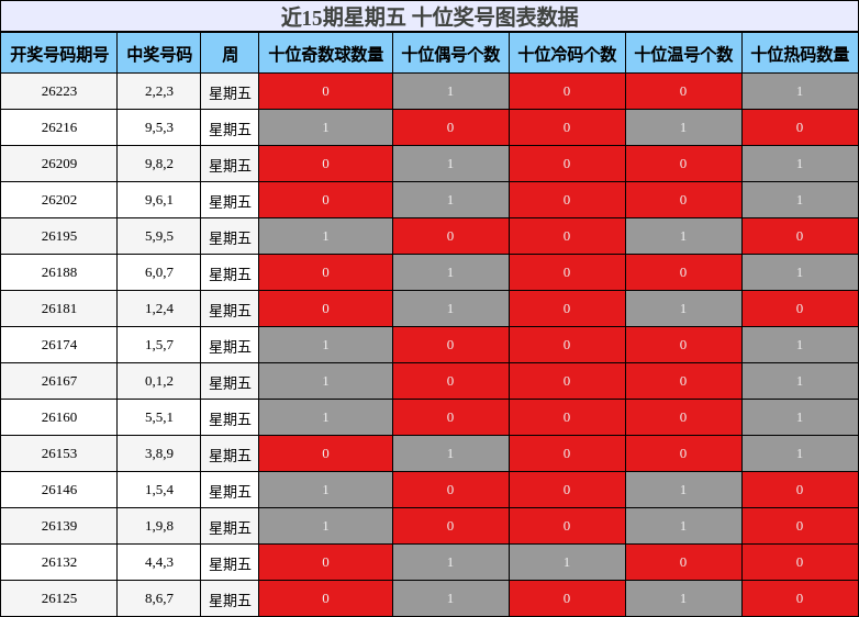 近15期星期五 十位奖号图表数据
