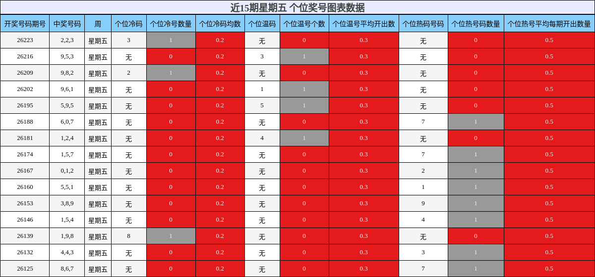 近15期星期五 个位奖号图表数据