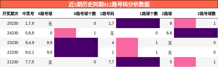 012路号码分析