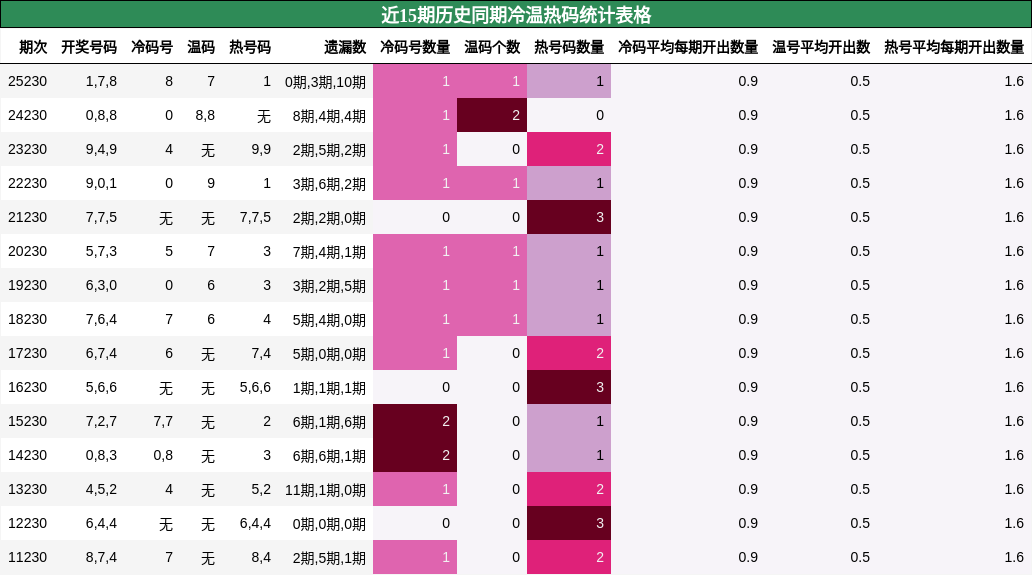 冷温热码分析