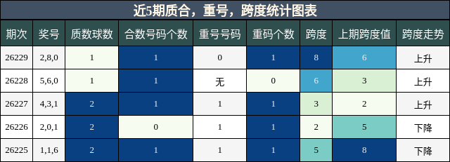 质合分析,重号分析,跨度分析